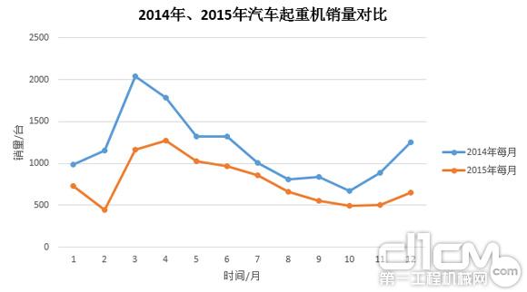 圖3:2014年、2015年汽車起重機銷量對比