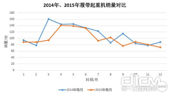 圖8：2014年、2015年履帶起重機銷量對比